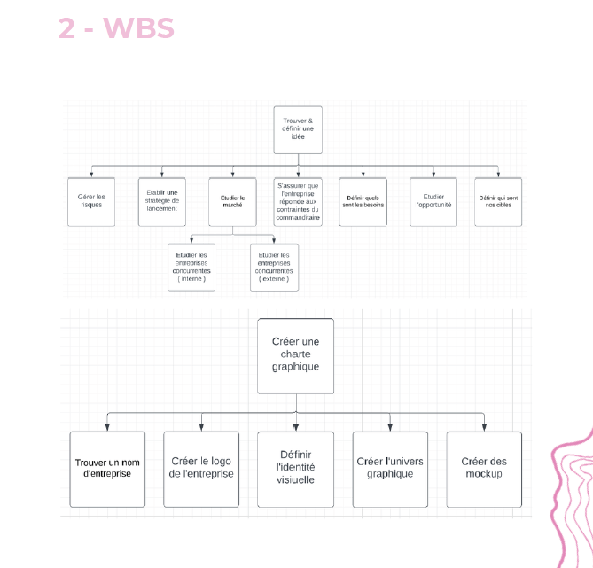 WBS - découpage des livrables AuraVizion